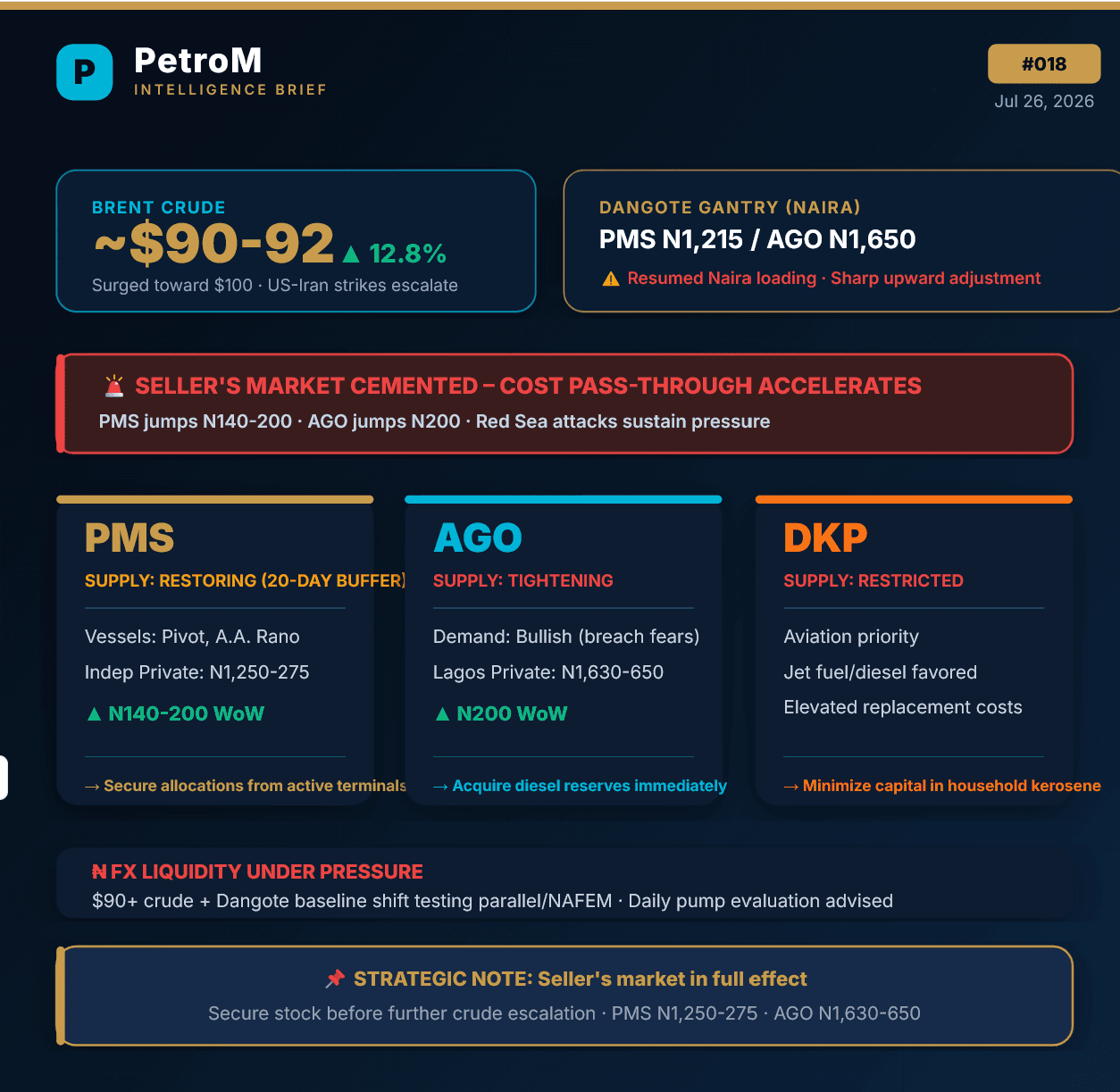 PetroM Weekly Pulse #018: Brent Surges Past $90 – Dangote Hikes PMS to N1,215, Diesel to N1,650