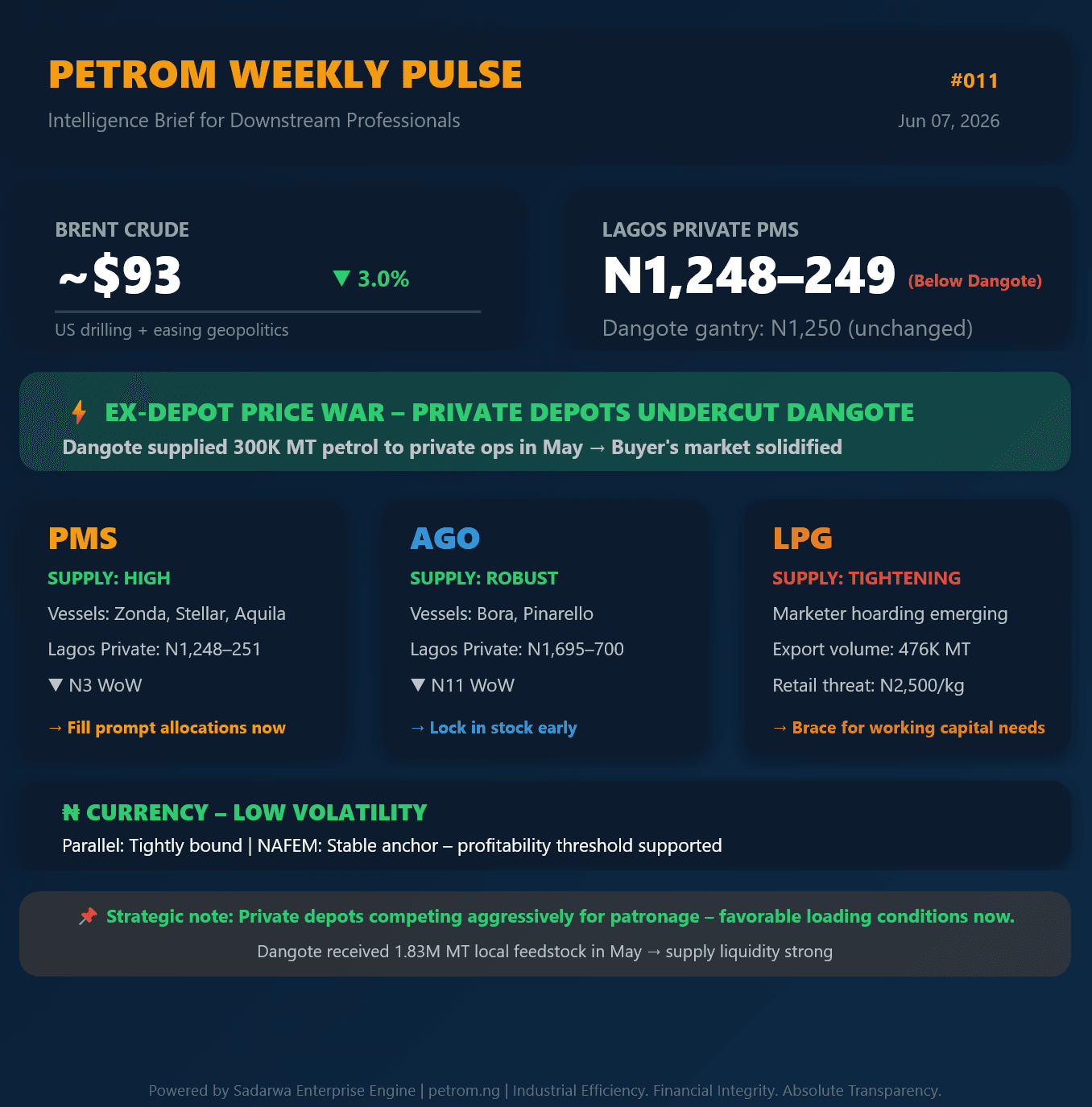 PetroM Weekly Pulse #011: Private Depots Undercut Dangote – PMS Hits N1,248 in Ex‑Depot Price War