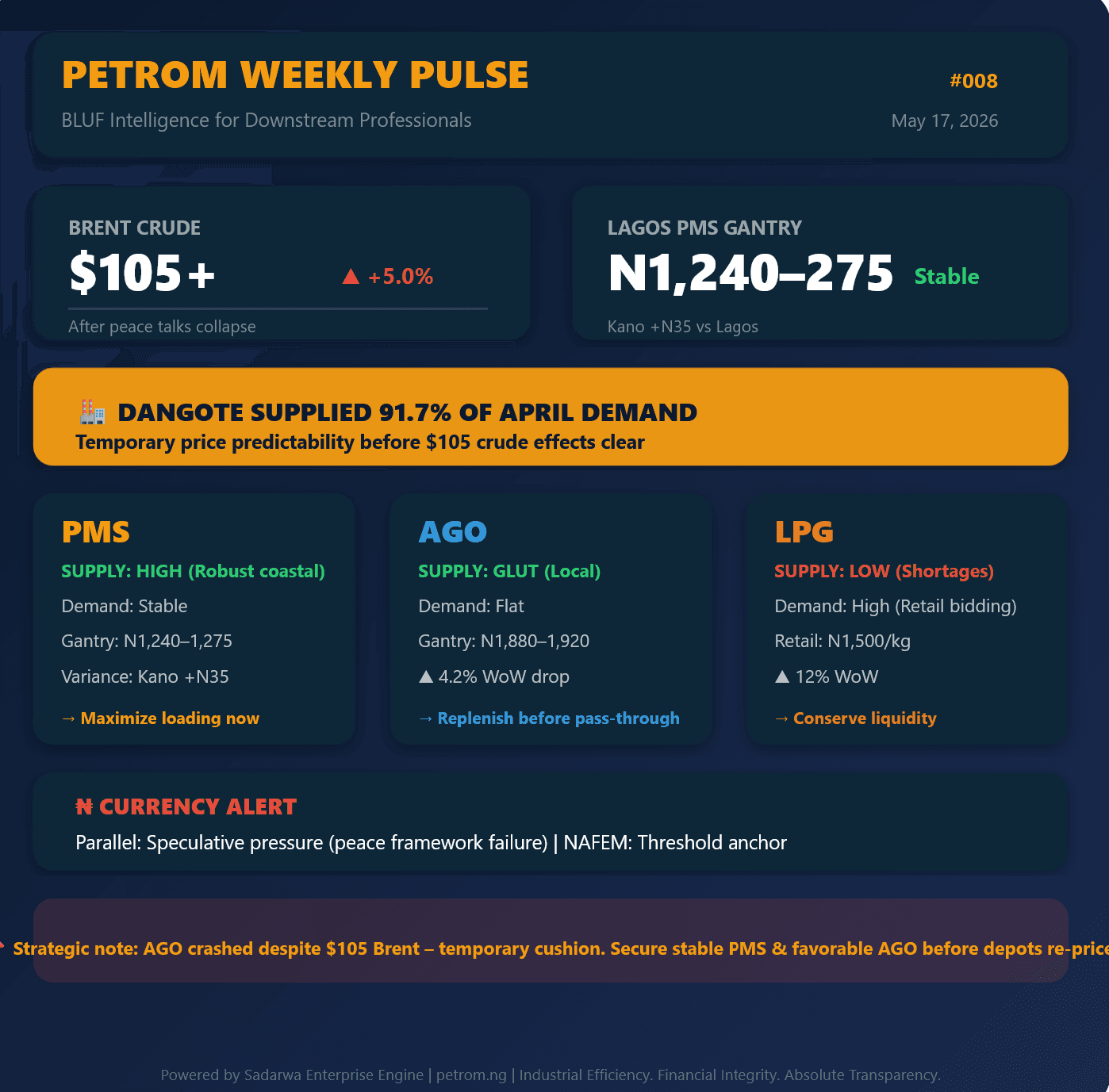 PetroM Weekly Pulse #008: $105 Brent, but Diesel Just Crashed – Here’s Your Window