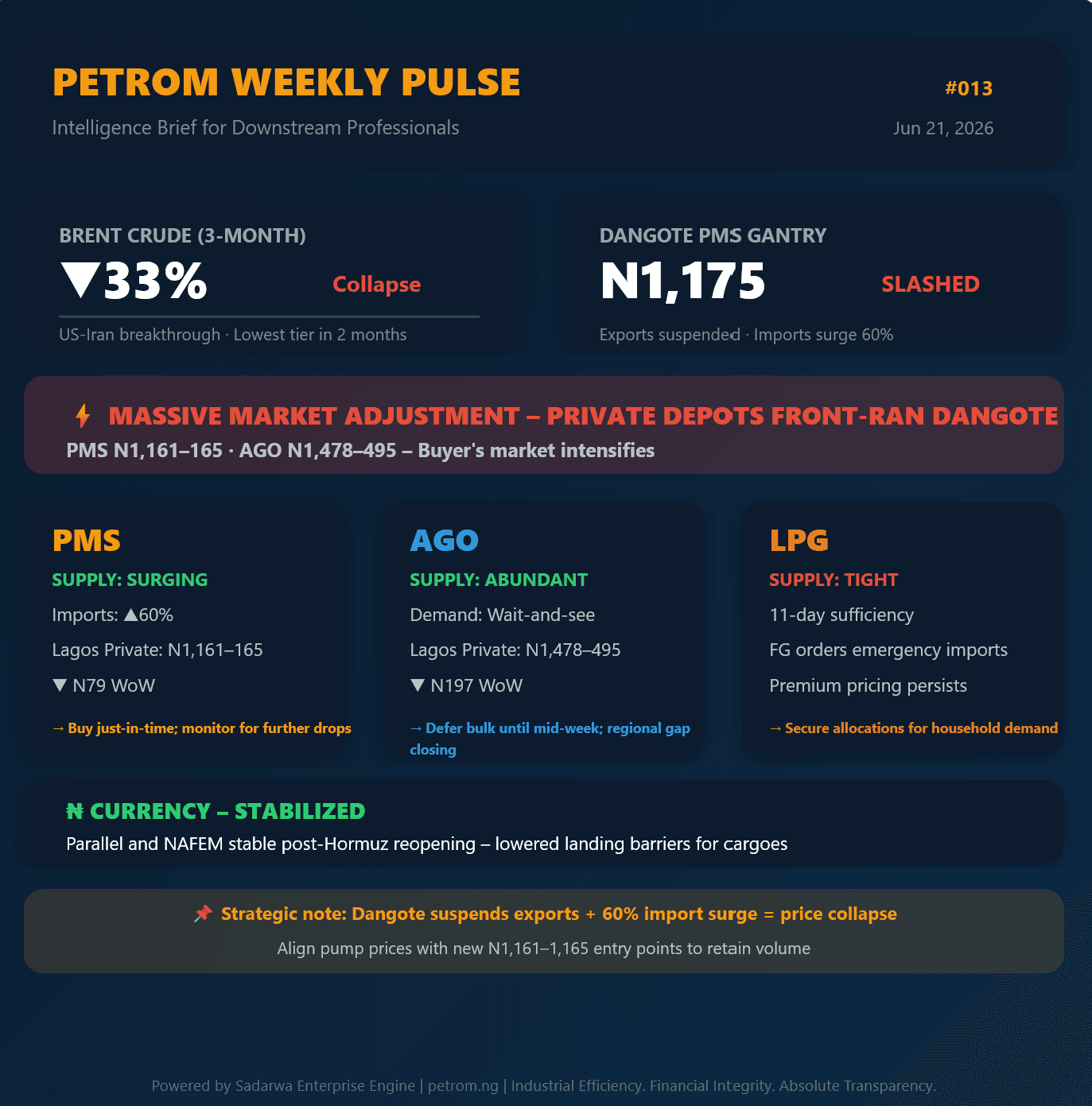 PetroM Weekly Pulse #013: 33% Crude Collapse – Dangote Slashes PMS to N1,175, Diesel to N1,500