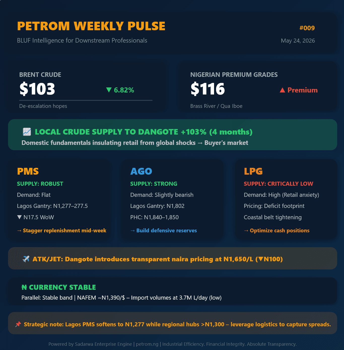 PetroM Weekly Pulse #009: Local Supply Surge Cuts Prices Despite $116 Nigerian Crude